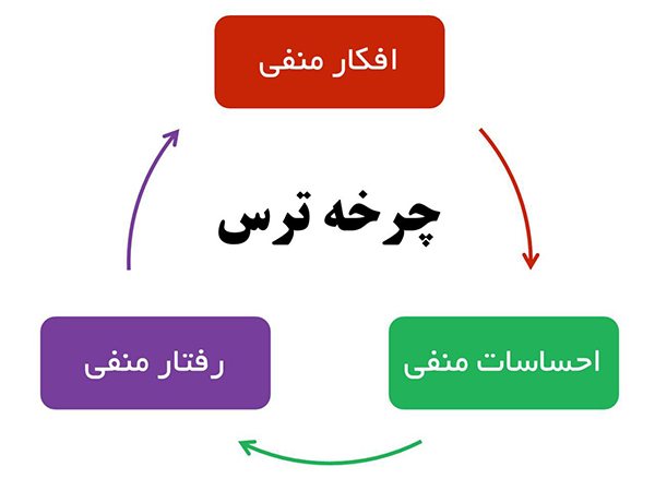 چرخه ترس